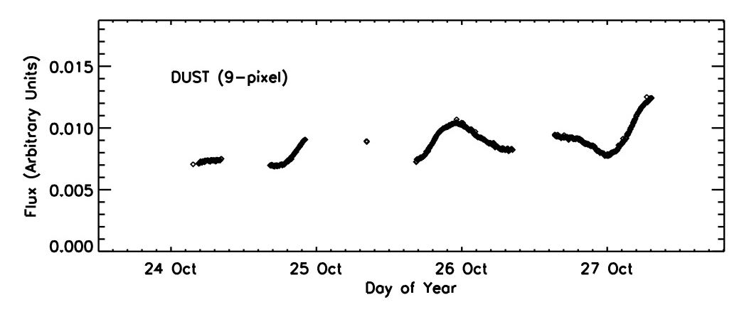 Lightcurve corresponding to jets on 26-27 Oct