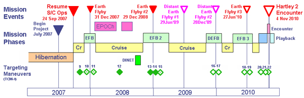 image of Mission Timeline
