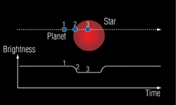 graphics of planetary eclipse and light curve