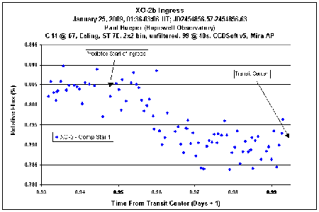 light curve of XO-2 ingress