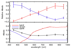 graph of spectral components of the whole Earth