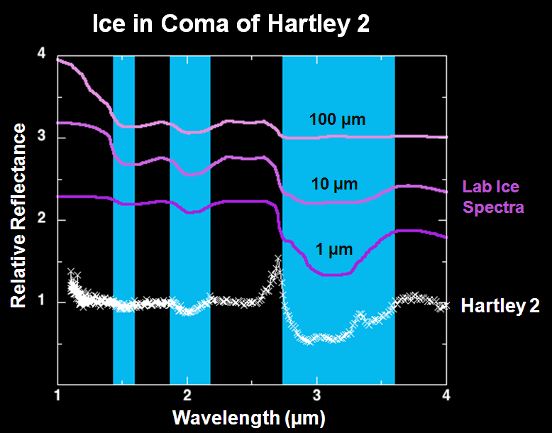 Ice absorption spectrum and ice particle sizes