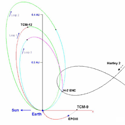 graphic of EPOXI orbit, rotating coordinates